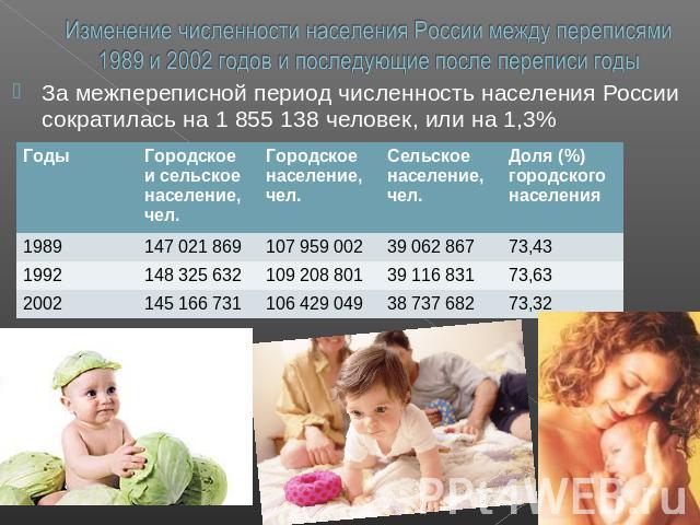 Изменение численности населения России между переписями 1989 и 2002 годов и последующие после переписи годы За межпереписной период численность населения России сократилась на 1 855 138 человек, или на 1,3%