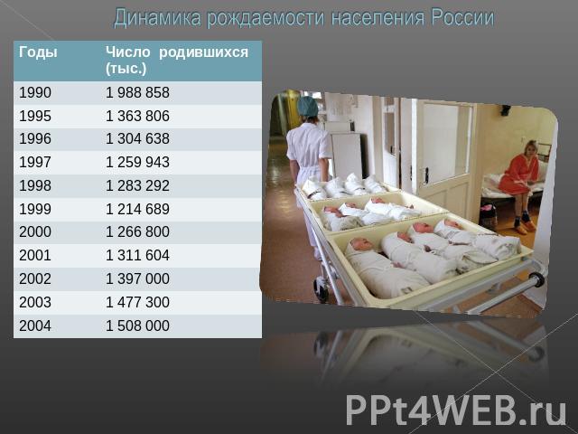 Динамика рождаемости населения России