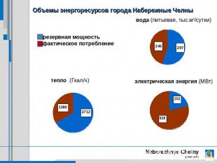 Объемы энергоресурсов города Набережные Челнывода (питьевая, тыс.м3/сутки)резерв