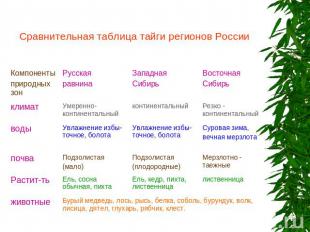Сравнительная таблица тайги регионов России