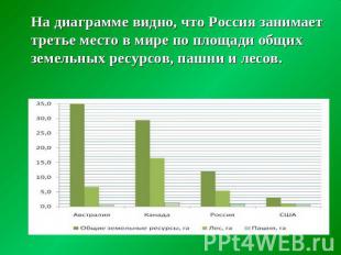 На диаграмме видно, что Россия занимает третье место в мире по площади общих зем