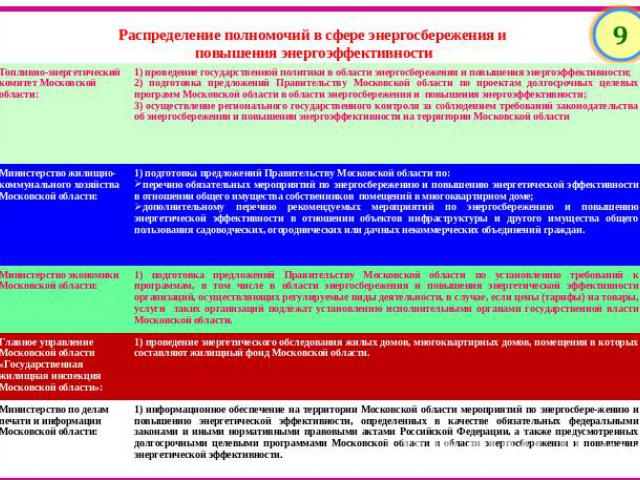 Распределение полномочий в сфере энергосбережения и повышения энергоэффективности