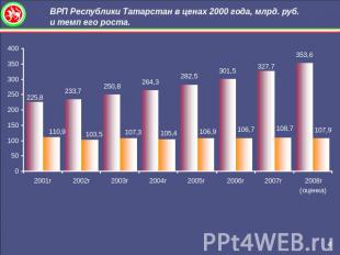 ВРП Республики Татарстан в ценах 2000 года, млрд. руб. и темп его роста.
