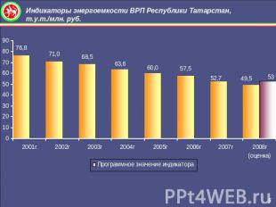 Индикаторы энергоемкости ВРП Республики Татарстан, т.у.т./млн. руб.