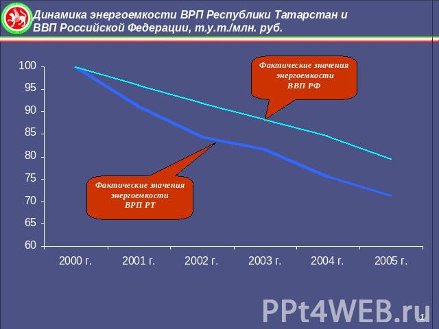 Динамика энергоемкости ВРП Республики Татарстан и ВВП Российской Федерации, т.у.т./млн. руб.