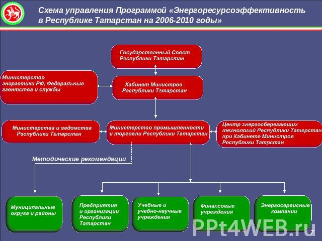 Схема управления Программой «Энергоресурсоэффективность в Республике Татарстан на 2006-2010 годы»