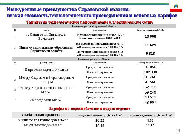 Конкурентные преимущества Саратовской области:низкая стоимость технологического присоединения и основных тарифов