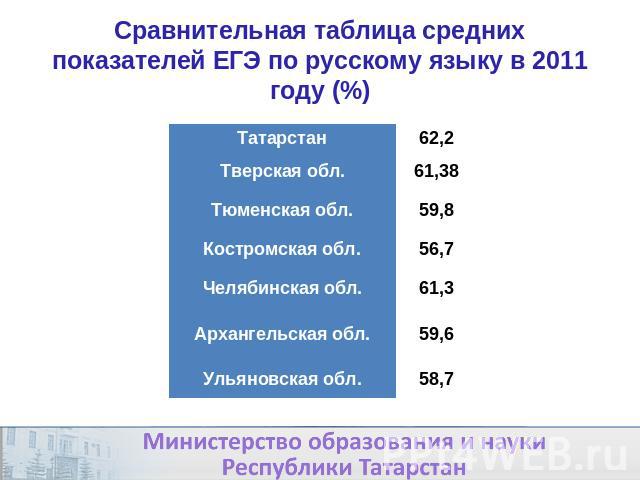 Сравнительная таблица средних показателей ЕГЭ по русскому языку в 2011 году (%)
