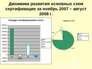 Динамика развития основных схем сертификации за ноябрь 2007 – август 2008 г.