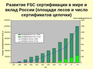 Развитие FSC сертификации в мире и вклад России (площади лесов и число сертифика