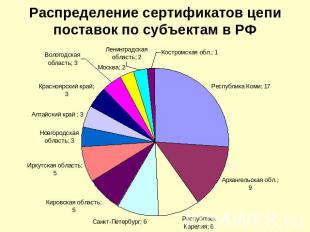 Распределение сертификатов цепи поставок по субъектам в РФ