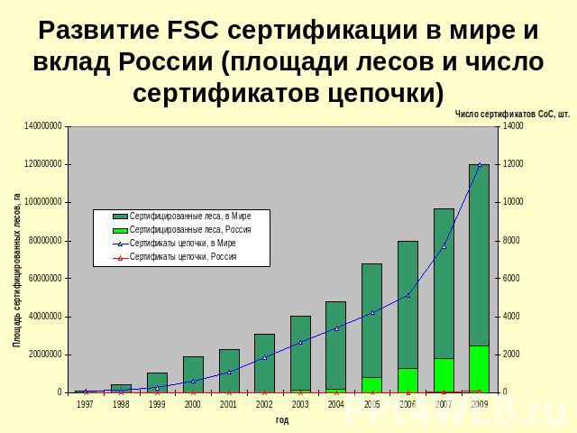 Развитие FSC сертификации в мире и вклад России (площади лесов и число сертификатов цепочки)