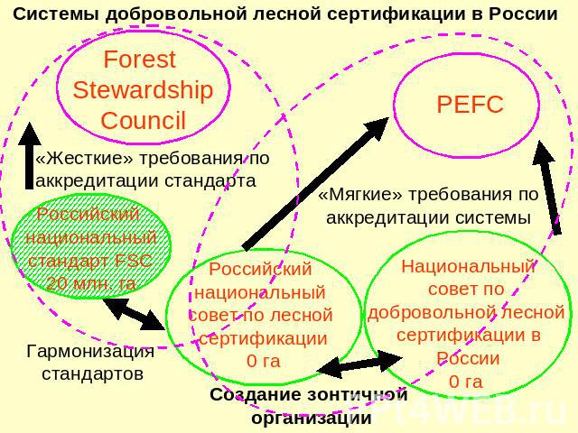 Системы добровольной лесной сертификации в России«Жесткие» требования по аккредитации стандарта«Мягкие» требования поаккредитации системыГармонизация стандартов