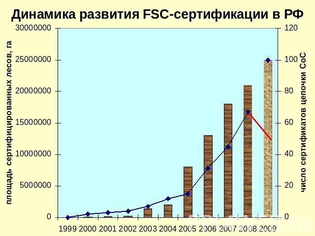 Динамика развития FSC-сертификации в РФ