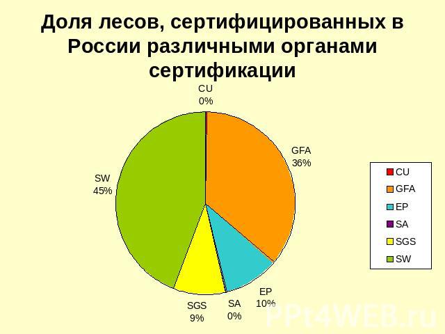 Доля лесов, сертифицированных в России различными органами сертификации
