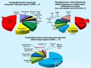 Географическая структура внешней торговли края в 2009 г., %Предприятия с иностра