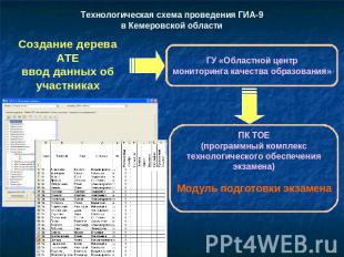 Технологическая схема проведения ГИА-9в Кемеровской областиСоздание дереваАТЕвво