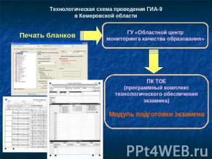 Технологическая схема проведения ГИА-9в Кемеровской областиПечать бланковГУ «Обл