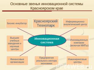 Основные звенья инновационной системы Красноярском краеИнновационная системаБизн