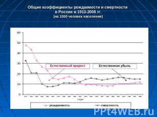 Общие коэффициенты рождаемости и смертности в России в 1913-2008 гг.(на 1000 чел