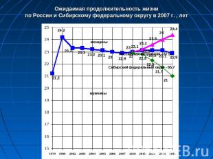Ожидаемая продолжительность жизнипо России и Сибирскому федеральному округу в 20