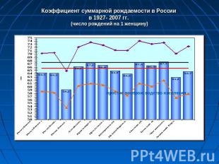 Коэффициент суммарной рождаемости в России в 1927- 2007 гг. (число рождений на 1