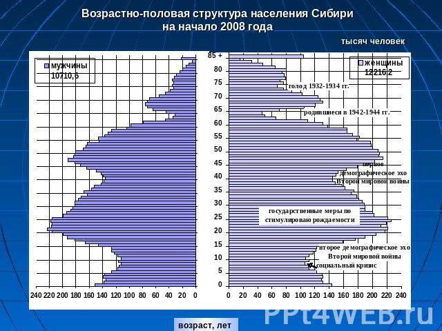 Возрастно-половая структура населения Сибирина начало 2008 года тысяч человек
