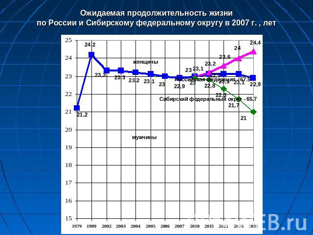 Ожидаемая продолжительность жизнипо России и Сибирскому федеральному округу в 2007 г. , лет