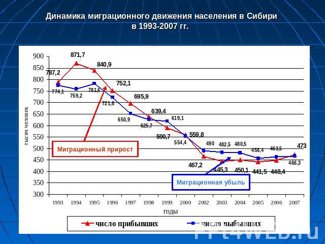 Динамика миграционного движения населения в Сибири в 1993-2007 гг.
