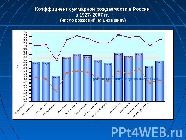 Коэффициент суммарной рождаемости в России в 1927- 2007 гг. (число рождений на 1 женщину)
