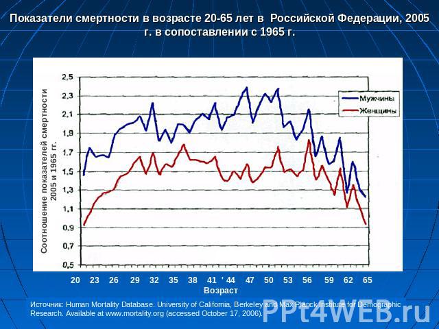 Показатели смертности в возрасте 20-65 лет в Российской Федерации, 2005 г. в сопоставлении с 1965 г. Источник: Human Mortality Database. University of California, Berkeley and Max Planck Institute for Demographic Research. Available at www.mortality…