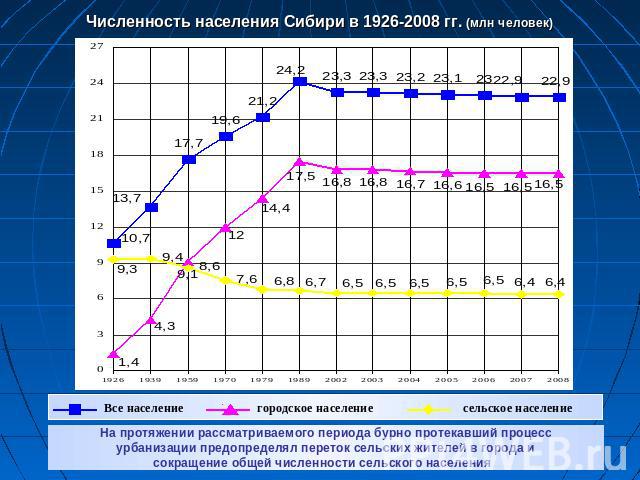 Численность населения Сибири в 1926-2008 гг. (млн человек)На протяжении рассматриваемого периода бурно протекавший процессурбанизации предопределял переток сельских жителей в города исокращение общей численности сельского населения