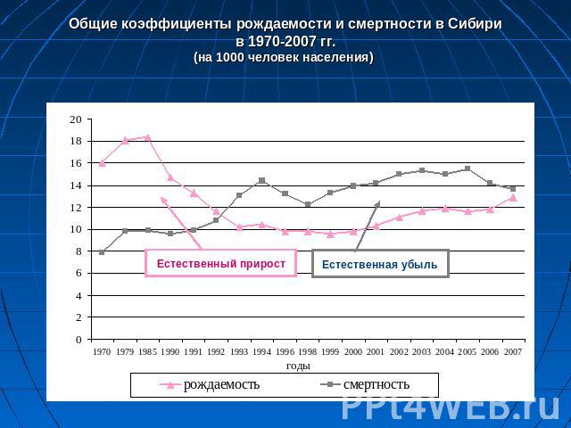 Общие коэффициенты рождаемости и смертности в Сибирив 1970-2007 гг.(на 1000 человек населения)