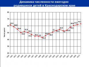 Динамика численности ежегодно родившихся детей в Краснодарском крае