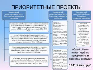 ПРИОРИТЕТНЫЕ ПРОЕКТЫ Комплексный инвестиционный план Омутнинского городского пос