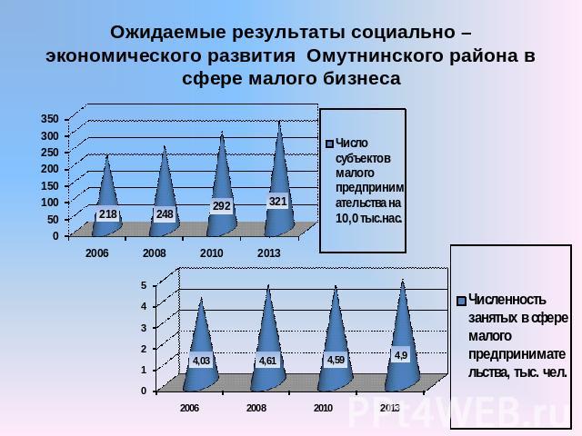 Ожидаемые результаты социально – экономического развития Омутнинского района в сфере малого бизнеса