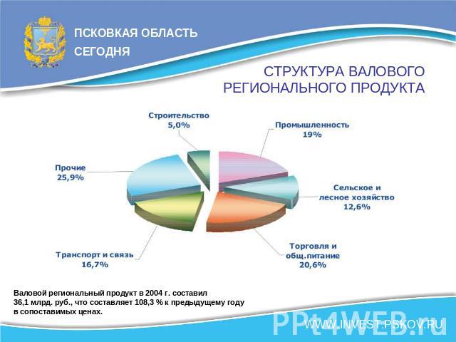 СТРУКТУРА ВАЛОВОГО РЕГИОНАЛЬНОГО ПРОДУКТА Валовой региональный продукт в 2004 г. составил 36,1 млрд. руб., что составляет 108,3 % к предыдущему году в сопоставимых ценах.