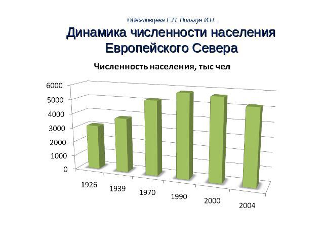 ©Вежливцева Е.П. Пильгун И.Н.Динамика численности населения Европейского Севера