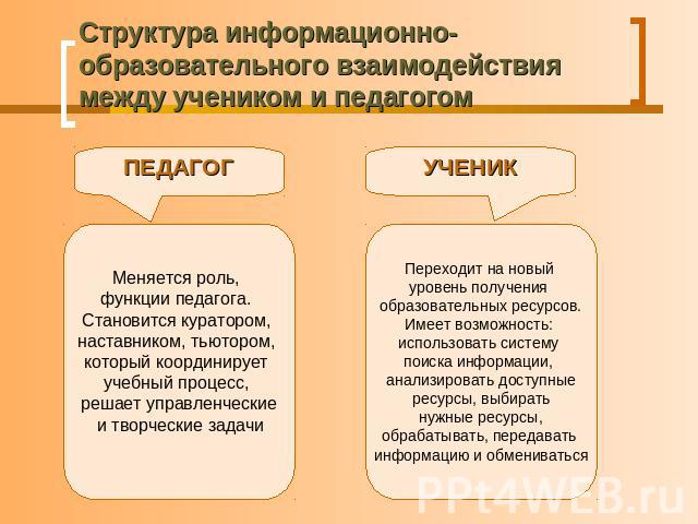 Виды информационно учебного взаимодействия при работе в компьютерных сетях