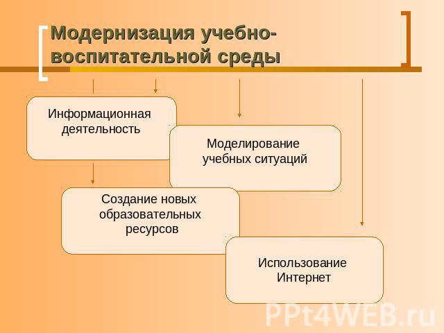 Модернизация учебно-воспитательной среды Информационная деятельностьМоделирование учебных ситуацийСоздание новых образовательных ресурсовИспользование Интернет