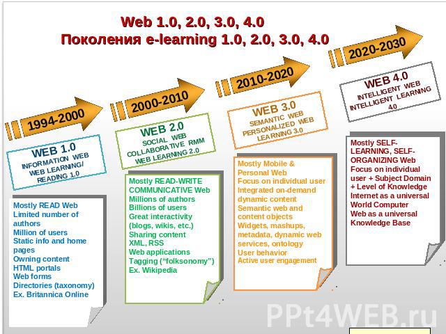 Web 1.0, 2.0, 3.0, 4.0 Поколения e-learning 1.0, 2.0, 3.0, 4.0