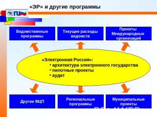 «ЭР» и другие программы «Электронная Россия»: архитектура электронного государст
