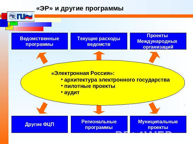 «ЭР» и другие программы «Электронная Россия»: архитектура электронного государства пилотные проекты аудит