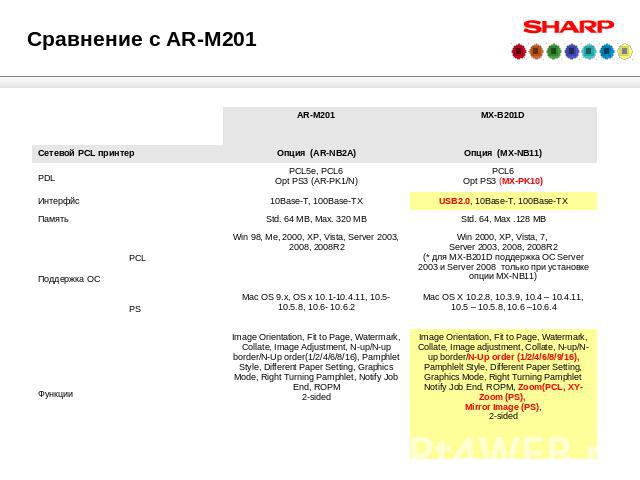 Сравнение с AR-M201