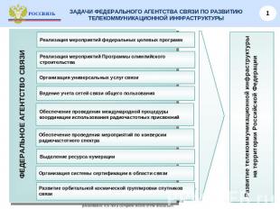 ЗАДАЧИ ФЕДЕРАЛЬНОГО АГЕНТСТВА СВЯЗИ ПО РАЗВИТИЮ ТЕЛЕКОММУНИКАЦИОННОЙ ИНФРАСТРУКТ