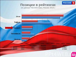 Позиции в рейтингах(по данным TNS Web Index, Россия, 2012г.)