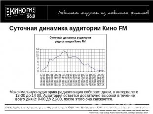 Суточная динамика аудитории Кино FM Максимальную аудиторию радиостанция собирает