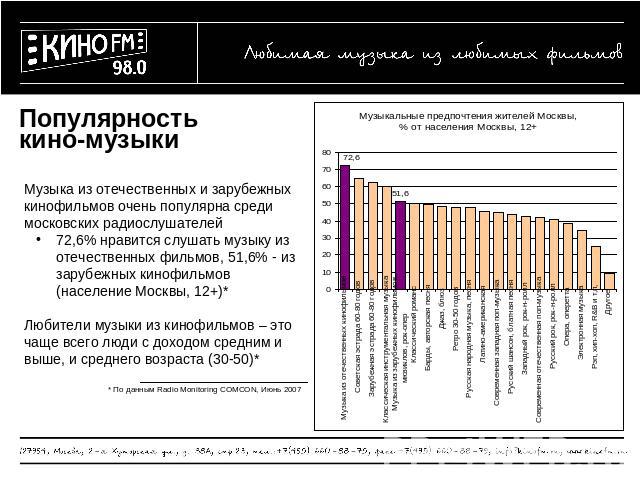 Популярность кино-музыки Музыка из отечественных и зарубежных кинофильмов очень популярна среди московских радиослушателей72,6% нравится слушать музыку из отечественных фильмов, 51,6% - из зарубежных кинофильмов (население Москвы, 12+)*Любители музы…