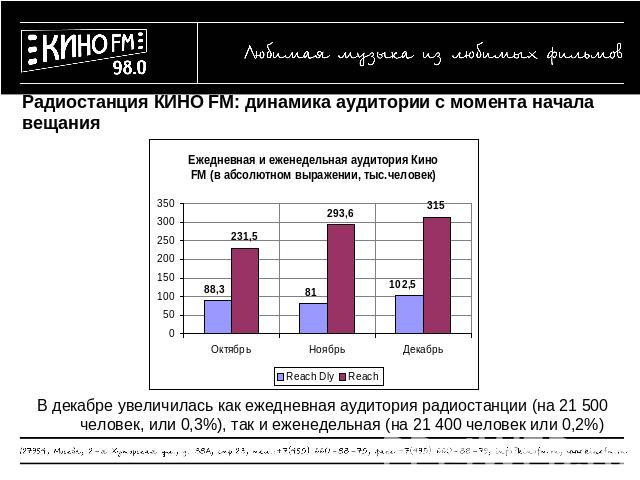 Радиостанция КИНО FM: динамика аудитории с момента начала вещания В декабре увеличилась как ежедневная аудитория радиостанции (на 21 500 человек, или 0,3%), так и еженедельная (на 21 400 человек или 0,2%)