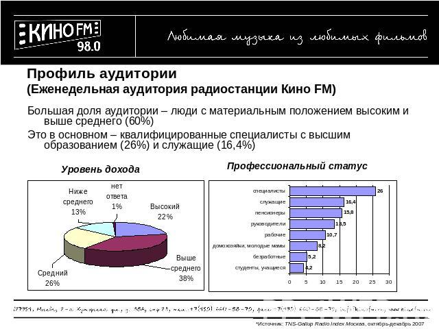 Профиль аудитории (Еженедельная аудитория радиостанции Кино FM) Большая доля аудитории – люди с материальным положением высоким и выше среднего (60%)Это в основном – квалифицированные специалисты с высшим образованием (26%) и служащие (16,4%)